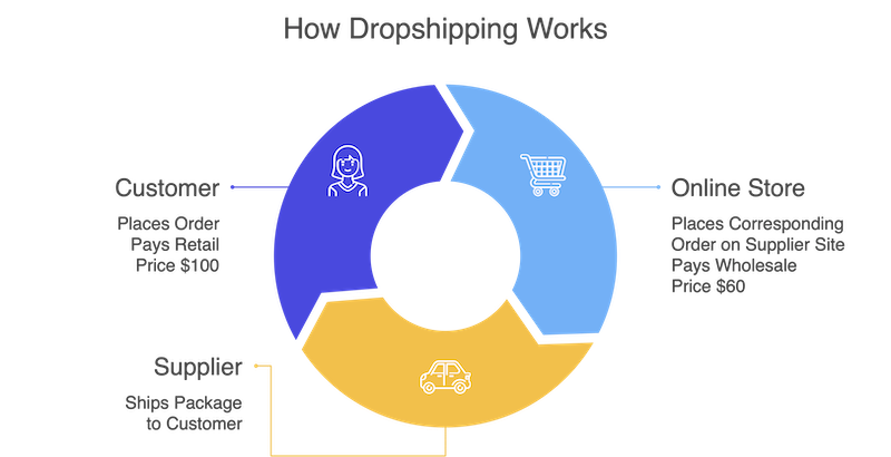 Dropshipping